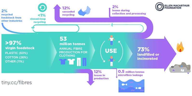 Can we recycle more than 1 percent? Now is a good time to aim higher.